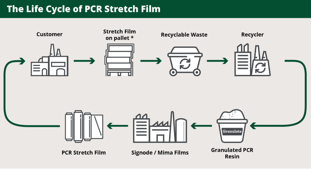PCR stretch film